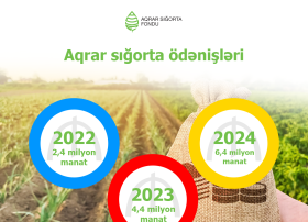 Aqrar sığorta ödənişləri 46% artıb