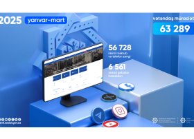 Dövlət Sosial Müdafiə Fonduna 63 min 289 müraciət daxil olub