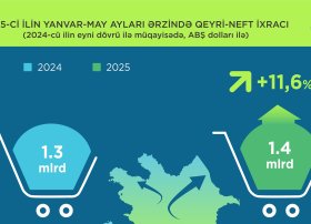 “İxrac icmalı”nın iyun sayının ilkin rəqəmləri açıqlanıb