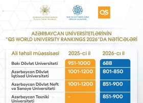 Azərbaycan universitetləri ilk dəfə QS reytinqində TOP 1000-likdə