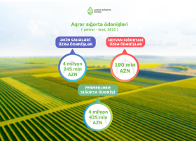 Təsərrüfatlara dəymiş zərərə görə 4 milyon 435 min manat sığorta ödənişi edilib