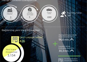 Bu ilin yanvar-avqust ayları ərzində dövlət əmlakının özəlləşdirilməsi və icarəsi üzrə göstəricilər