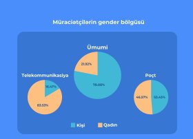 Bu ilin 8 ayı ərzində “E-Şikayət” sisteminə 4 mindən artıq müraciət daxil olub