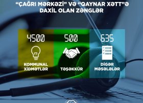2025-ci ilin 9 ayında “Çağrı Mərkəzi” 5635 zəng qəbul edib