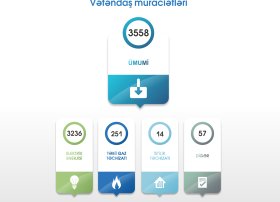 EMTA fəaliyyət istiqamətlərinə dair 2025-ci ilin III rübü üzrə nəticələri açıqlayıb