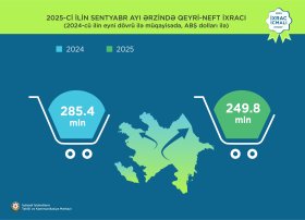 “İxrac icmalı”nın oktyabr sayının ilkin rəqəmləri açıqlanıb