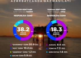 9 ayda 20,7 milyon ton neft, 38,2 milyard kubmetr təbii qaz hasil olunub