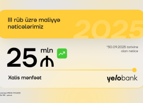 Yelo Bank 3-cü rübü də mənfəətlə başa vurub