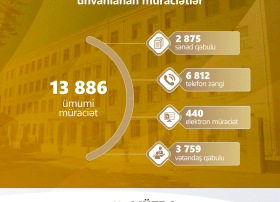 Noyabr ayında 13886 müraciət daxil olub