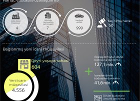 Bu ilin yanvar-noyabr ayları ərzində dövlət əmlakının özəlləşdirilməsi və icarəsi üzrə göstəricilər