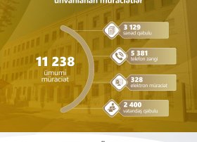 Dekabr ayında 11238 müraciət daxil olub