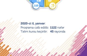 2020-ci il üzrə özünüməşğulluq proqramına artıq 1122 nəfər cəlb edilib