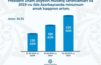 Azərbaycanda minimum əməkhaqqı mərhələlərlə artırılacaq