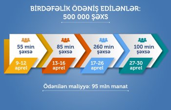 Nazirlik 100 min şəxs üçün birdəfəlik ödəniş  vəsaitini köçürdü