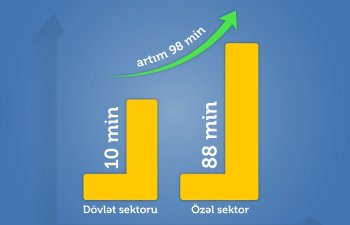 Bu il əmək müqavilələrinin sayında 100 minə  yaxın artım qeydə alınıb