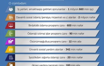 Nazirlik xətti ilə görülən sosial dəstək tədbirləri ölkə əhalisinin 48 faizindən çoxunu əhatə edir