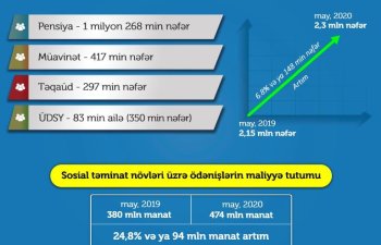 May ayında 2,3 milyondan çox  şəxsə pensiya, müavinət, təqaüd və ünvanlı sosial yardım ödənilib