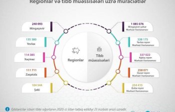 İcbari tibbi sığorta üzrə vətəndaşlara göstərilən xidmətlərin sayı açıqlandı