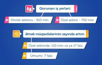 Bu ilin 6 ayında ölkədə əməkhaqqı fondu 8 faiz artıb