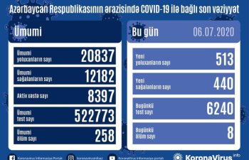 Azərbaycanda bir gündə 513 nəfər COVID-19-a yoluxub, 8 nəfər vəfat edib