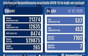 Azərbaycanda daha 537 nəfərdə COVID-19 aşkarlanıb, 7 nəfər vəfat edib