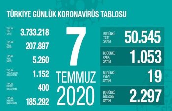 Türkiyədə koronavirusdan ölüm sayı 5260-a çatıb