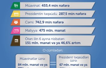 Yanvar-iyun aylarında 743 min nəfərə müavinət və təqaüd ödənilib