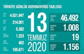 Türkiyədə koronavirusdan daha 19 nəfər ölüb