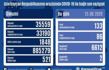 Azərbaycanda daha 133 nəfərdə COVID-19 aşkarlanıb, 86 nəfər sağalıb, 2 nəfər vəfat edib