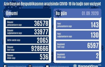 Azərbaycanda 143 nəfər koronavirusa yoluxdu,2 nəfər vəfat etdi