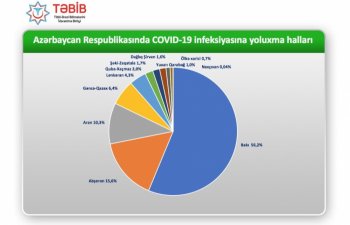 Bölgələr üzrə yoluxma göstəriciləri - YENİ STATİSTİKA