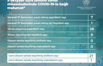 Azərbaycanda daha 28 şagird koronavirusa yoluxub