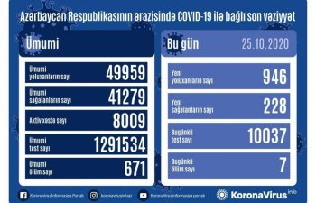 Azərbaycanda COVID-19-a daha 946 yoluxma faktı qeydə alınıb, 228 nəfər sağalıb