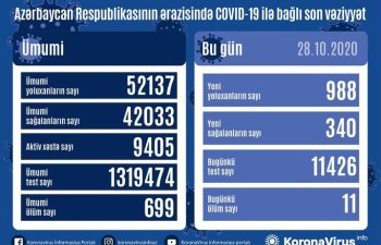 Azərbaycanda son sutkada 988 nəfər COVID-19-a yoluxub, 340 nəfər sağalıb, 11 nəfər vəfat edib