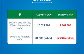 ƏƏSMN: Ermənistanda işsizlik səviyyəsi 20, yoxsulluq səviyyəsi 30 faizdən yüksəkdir