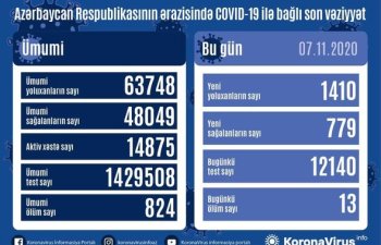 Azərbaycanda daha 13 nəfər koronavirusdan öldü: 1410 yeni yoluxma 