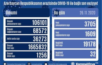 Azərbaycanda son sutkada 3705 nəfər COVID-19-a yoluxub