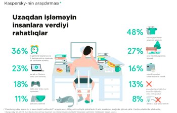 Kaspersky: Məsafədən işləmək sayəsində insanlar daha çox film izləməyə və daha çox video oyun oynamağa başlayıb