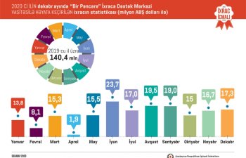 Dekabrda “Bir Pəncərə” Mərkəzi ilə 17,3 milyon dollarlıq qeyri-neft ixracı həyata keçirilib