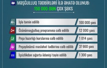 Son bir ildə 150 mindən çox şəxs aktiv məşğulluq tədbirlərinə cəlb edilib