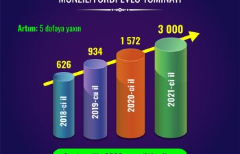Mənzil və fərdi evlə təminat proqramı son 3 illə müqayisədə 5 dəfəyə yaxın genişlənir