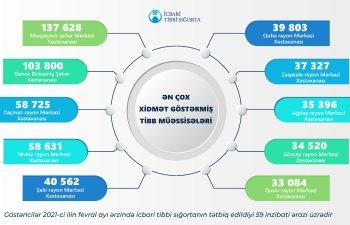 2021-ci ilin fevral ayı ərzində icbari tibbi sığorta çərçivəsində 1 milyondan çox tibbi xidmət göstərilib