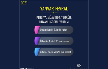Yanvar-fevral aylarında sosial təminat üzrə əhaliyə ödənilən vəsait açıqlanıb