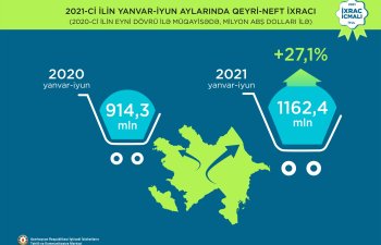 Qeyri-neft ixracı 27,1 % artdı