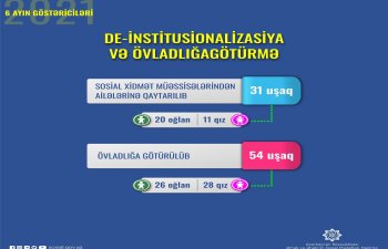 Son 6 ayda 31 uşaq sosial xidmət müəssisələrindən ailələrinə qaytarılıb