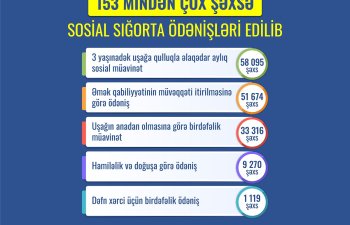 Son 6 ayda DSMF tərəfindən 153 mindən çox şəxsə sosial sığorta ödənişləri edilib