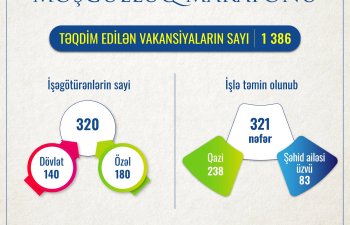 Məşğulluq marafonuna qoşulan işəgötürənlərin sayı 320-yə, təqdim edilən vakansiyaların sayı 1386-ya çatıb