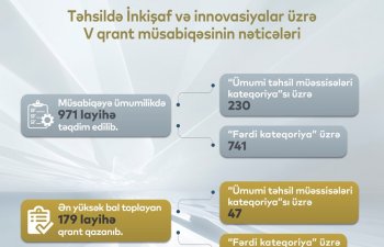 V qrant müsabiqəsinin nəticələri açıqlanıb