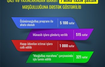 Müharibədən sonrakı dövrdə şəhid ailəsi üzvləri, qazi və yaxınlarından ibarət 7 minə yaxın şəxsin məşğulluğuna dəstək göstərilib