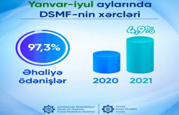 Bu ilin 7 ayında DSMF-nin xərcləri 4,9 % artıb